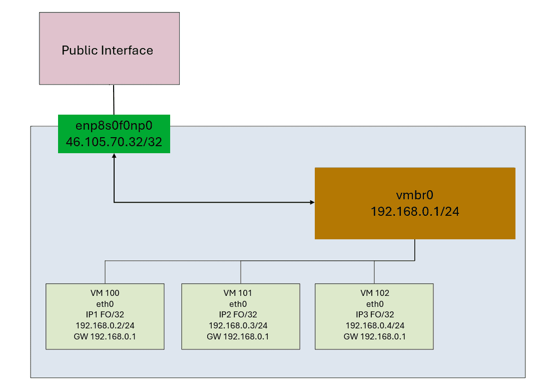 OVH UK Bare-Metal Proxmox Additional IP's and Enhance Control Panel 8 image 8